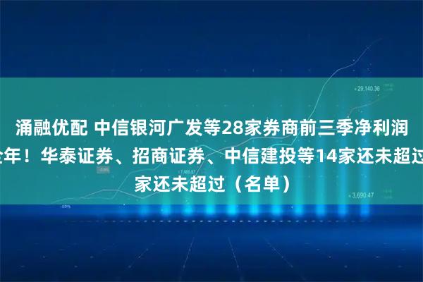 涌融优配 中信银河广发等28家券商前三季净利润超去年全年！华泰证券、招商证券、中信建投等14家还未超过（名单）